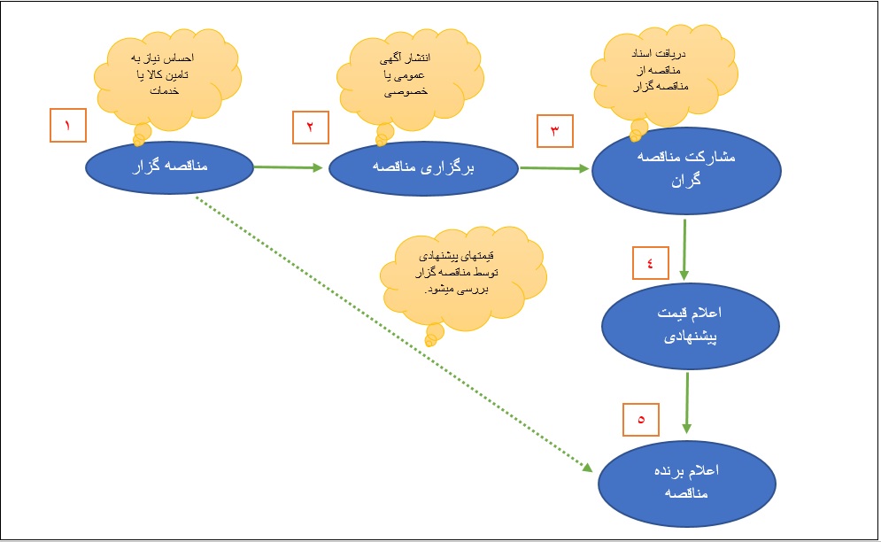 نمودار مناقصه